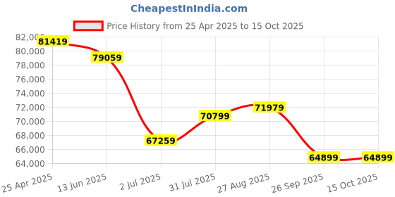 industrybuying.com RS PRO Hose Pipe Red Rubber 25 mm x 20 m Model No 486536 rs pro Price History Graph from 25 Apr 2025 to 14 Oct 2025