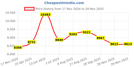 industrybuying.com RS PRO Hose Pipe Red Rubber 6.3 mm x 25 m Model No 486518 rs pro Price History Graph from 17 Nov 2024 to 28 Nov 2025