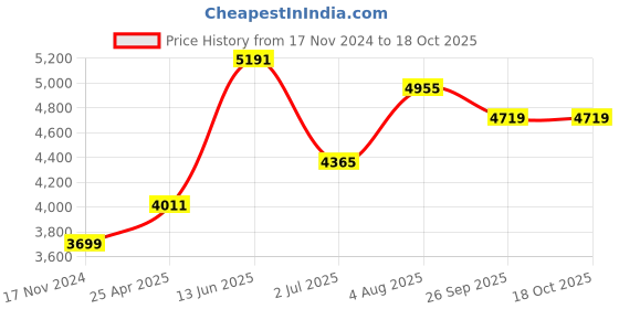 industrybuying.com RS PRO Hose Pipe Transparent Santoprene 3.2 mm x 3 m Model No 6678429 rs pro Price History Graph from 17 Nov 2024 to 18 Oct 2025