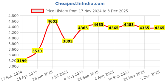 industrybuying.com RS PRO Hose Pipe Transparent Silicone 0.5 mm x 3 m Model No 6678438 rs pro Price History Graph from 17 Nov 2024 to 3 Dec 2025
