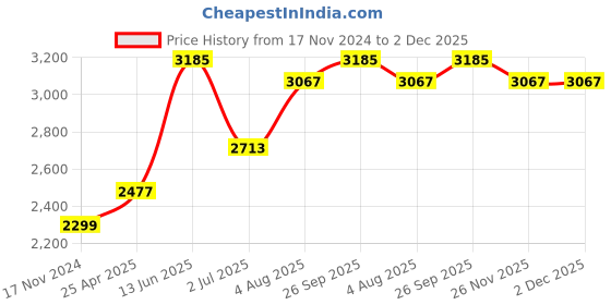 industrybuying.com RS PRO Hose Pipe Transparent Silicone 0.8 mm x 3 m Model No 6678432 rs pro Price History Graph from 17 Nov 2024 to 2 Dec 2025