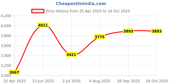 industrybuying.com RS PRO Hose Pipe Transparent Silicone 1.6 mm x 3 m Model No 6678441 rs pro Price History Graph from 25 Apr 2025 to 16 Oct 2025