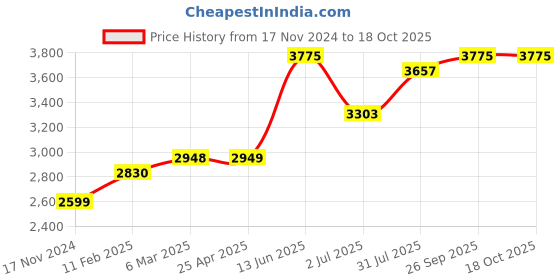 industrybuying.com RS PRO Hose Pipe Transparent Silicone 3.2 mm x 3 m Model No 6678444 rs pro Price History Graph from 17 Nov 2024 to 18 Oct 2025