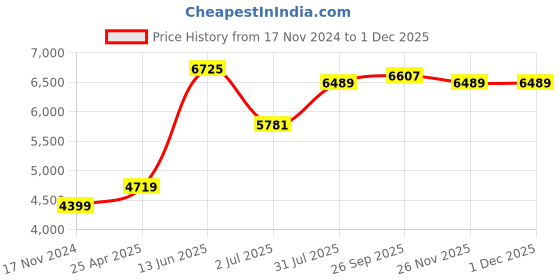 industrybuying.com RS PRO Hose Pipe Transparent Silicone 6.4 mm x 3 m Model No 6678457 rs pro Price History Graph from 17 Nov 2024 to 30 Nov 2025