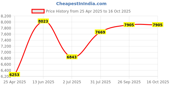 industrybuying.com RS PRO Hose Pipe Transparent Silicone 8 mm x 3 m Model No 6678450 rs pro Price History Graph from 25 Apr 2025 to 16 Oct 2025