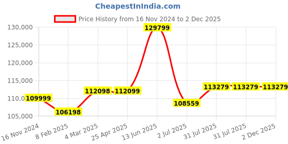 industrybuying.com RS PRO Hose Pipe Yellow PVC 102 mm x 10 m Model No 9175030 rs pro Price History Graph from 16 Nov 2024 to 2 Dec 2025