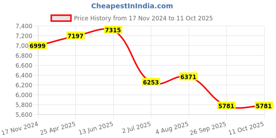 industrybuying.com RS PRO Hose Pipe Yellow PVC 19 mm x 10 m Model No 9175033 rs pro Price History Graph from 17 Nov 2024 to 10 Oct 2025