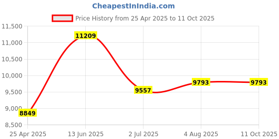 industrybuying.com RS PRO Hose Pipe Yellow PVC 25.4 mm x 10 m Model No 9175037 rs pro Price History Graph from 25 Apr 2025 to 10 Oct 2025