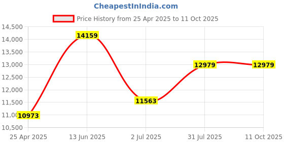 industrybuying.com RS PRO Hose Pipe Yellow PVC 32 mm x 10 m Model No 9175046 rs pro Price History Graph from 25 Apr 2025 to 10 Oct 2025