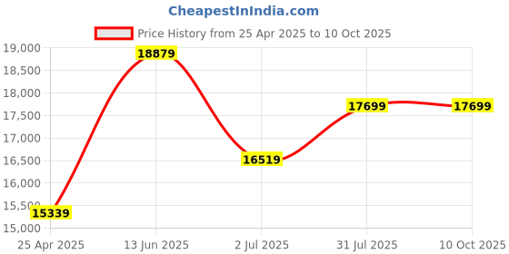 industrybuying.com RS PRO Hose Pipe Yellow PVC 38 mm x 10 m Model No 9175049 rs pro Price History Graph from 25 Apr 2025 to 10 Oct 2025