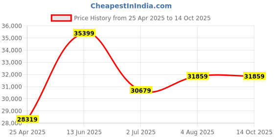 industrybuying.com RS PRO Hose Pipe Yellow PVC 51.6 mm x 10 m Model No 9175052 rs pro Price History Graph from 25 Apr 2025 to 13 Oct 2025