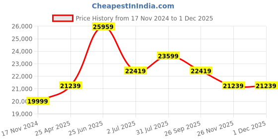 industrybuying.com RS PRO Hose Pipe Yellow Rubber 13 mm x 25 m Model No 486568 rs pro Price History Graph from 17 Nov 2024 to 30 Nov 2025
