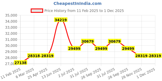 industrybuying.com RS PRO Hose Pipe Yellow Rubber 20 mm x 25 m Model No 486564 rs pro Price History Graph from 11 Feb 2025 to 1 Dec 2025