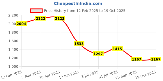 industrybuying.com RS PRO Hostaform 14 Teeth Spur Gear, 2 Module, 8 mm Bore Dia, 28 mm Pitch Dia, 18.5 mm Hub Dia 1827944 rs pro Price History Graph from 12 Feb 2025 to 17 Oct 2025