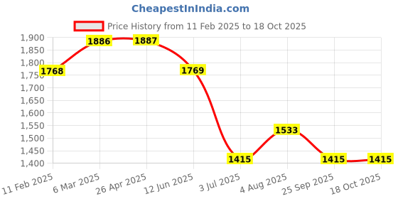 industrybuying.com RS PRO Hostaform 16 Teeth Spur Gear, 2 Module, 8 mm Bore Dia, 32 mm Pitch Dia, 17.5 mm Hub Dia 1827946 rs pro Price History Graph from 11 Feb 2025 to 18 Oct 2025