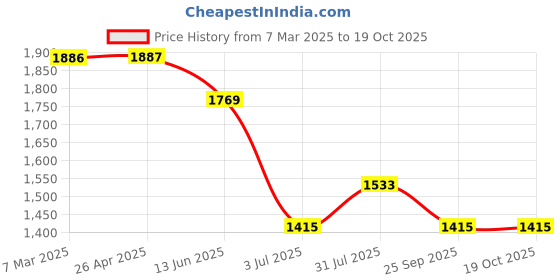 industrybuying.com RS PRO Hostaform 18 Teeth Spur Gear, 2 Module, 8 mm Bore Dia, 36 mm Pitch Dia, 17.5 mm Hub Dia 1827947 rs pro Price History Graph from 7 Mar 2025 to 18 Oct 2025