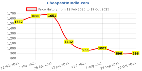 industrybuying.com RS PRO Hostaform 20 Teeth Spur Gear, 1.5 Module, 8 mm Bore Dia, 30 mm Pitch Dia, 17 mm Hub Dia 1827927 rs pro Price History Graph from 12 Feb 2025 to 18 Oct 2025