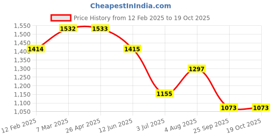 industrybuying.com RS PRO Hostaform 24 Teeth Spur Gear, 1.5 Module, 8 mm Bore Dia, 36 mm Pitch Dia, 19 mm Hub Dia 1827928 rs pro Price History Graph from 12 Feb 2025 to 18 Oct 2025