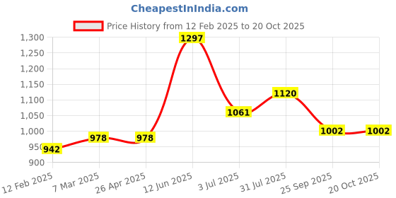 industrybuying.com RS PRO Hostaform 25 Teeth Spur Gear, 1.5 Module, 8 mm Bore Dia, 37.5 mm Pitch Dia, 19 mm Hub Dia 1827929 rs pro Price History Graph from 12 Feb 2025 to 19 Oct 2025