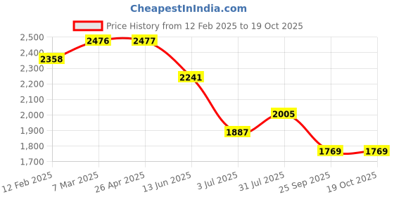 industrybuying.com RS PRO Hostaform 25 Teeth Spur Gear, 2 Module, 10 mm Bore Dia, 50 mm Pitch Dia, 24 mm Hub Dia 1827950 rs pro Price History Graph from 12 Feb 2025 to 19 Oct 2025