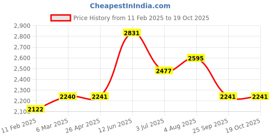 industrybuying.com RS PRO Hostaform 32 Teeth Spur Gear, 2 Module, 10 mm Bore Dia, 64 mm Pitch Dia, 26 mm Hub Dia 1827953 rs pro Price History Graph from 11 Feb 2025 to 18 Oct 2025