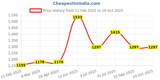 industrybuying.com RS PRO Hostaform 35 Teeth Spur Gear, 1.5 Module, 10 mm Bore Dia, 52.5 mm Pitch Dia, 24 mm Hub Dia 1827933 rs pro Price History Graph from 11 Feb 2025 to 18 Oct 2025