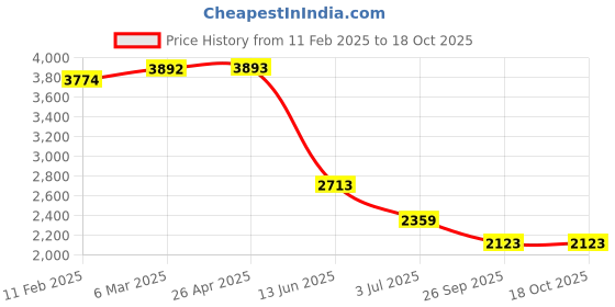 industrybuying.com RS PRO Hostaform 35 Teeth Spur Gear, 2 Module, 12 mm Bore Dia, 70 mm Pitch Dia, 26 mm Hub Dia 1827954 rs pro Price History Graph from 11 Feb 2025 to 18 Oct 2025
