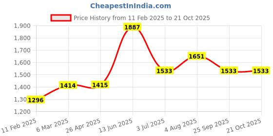 industrybuying.com RS PRO Hostaform 36 Teeth Spur Gear, 1.5 Module, 10 mm Bore Dia, 54 mm Pitch Dia, 24 mm Hub Dia 1827934 rs pro Price History Graph from 11 Feb 2025 to 19 Oct 2025