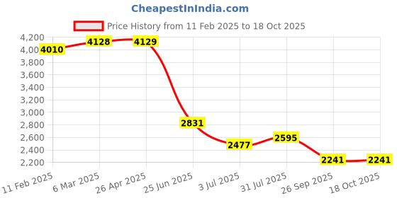 industrybuying.com RS PRO Hostaform 40 Teeth Spur Gear, 2 Module, 12 mm Bore Dia, 80 mm Pitch Dia, 26 mm Hub Dia 1827956 rs pro Price History Graph from 11 Feb 2025 to 18 Oct 2025