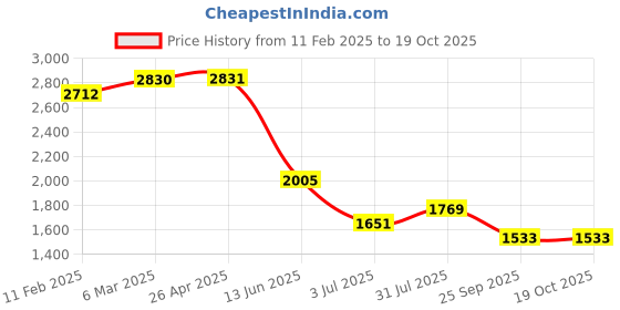 industrybuying.com RS PRO Hostaform 48 Teeth Spur Gear, 1.5 Module, 10 mm Bore Dia, 72 mm Pitch Dia, 24 mm Hub Dia 1827938 rs pro Price History Graph from 11 Feb 2025 to 19 Oct 2025