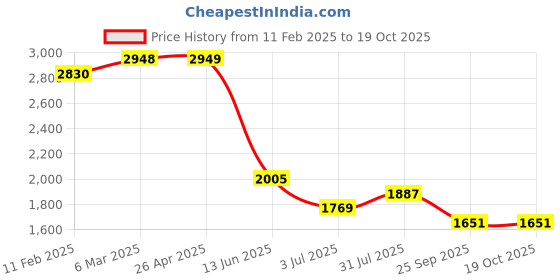 industrybuying.com RS PRO Hostaform 50 Teeth Spur Gear, 1.5 Module, 12 mm Bore Dia, 75 mm Pitch Dia, 27 mm Hub Dia 1827939 rs pro Price History Graph from 11 Feb 2025 to 19 Oct 2025