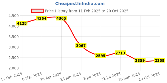 industrybuying.com RS PRO Hostaform 50 Teeth Spur Gear, 2 Module, 14 mm Bore Dia, 100 mm Pitch Dia, 30 mm Hub Dia 1827958 rs pro Price History Graph from 11 Feb 2025 to 20 Oct 2025