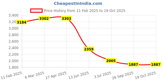 industrybuying.com RS PRO Hostaform 60 Teeth Spur Gear, 1.5 Module, 12 mm Bore Dia, 90 mm Pitch Dia, 27 mm Hub Dia 1827940 rs pro Price History Graph from 11 Feb 2025 to 18 Oct 2025