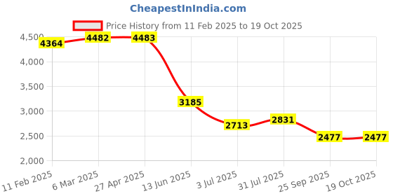 industrybuying.com RS PRO Hostaform 60 Teeth Spur Gear, 2 Module, 14 mm Bore Dia, 120 mm Pitch Dia, 30 mm Hub Dia 1827959 rs pro Price History Graph from 11 Feb 2025 to 19 Oct 2025
