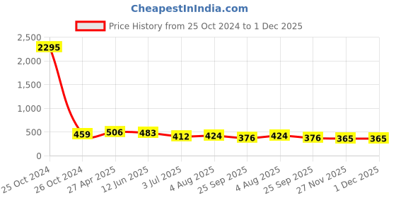 industrybuying.com RS PRO Hot Dipped Galvanised L Shape Bracket 3 Hole, 14mm Holes, 80 x 80 x 5mm Model No 1766920 rs pro Price History Graph from 25 Oct 2024 to 1 Dec 2025