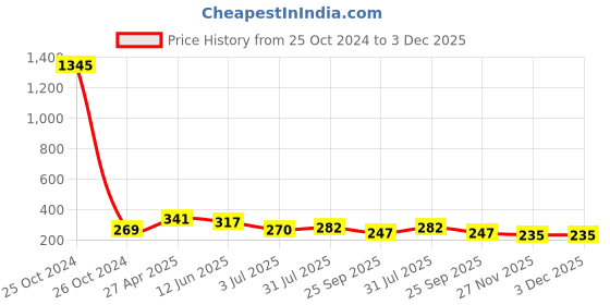 industrybuying.com RS PRO Hot Dipped Galvanised Rectangular Bracket 2 Hole, 14mm Holes, 40 x 84 x 5mm Model No 1766912 rs pro Price History Graph from 25 Oct 2024 to 3 Dec 2025