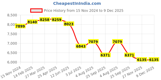 industrybuying.com RS PRO Hot End Pack 0.4 mm, 1734713 rs pro Price History Graph from 15 Nov 2024 to 9 Dec 2025