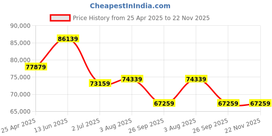 industrybuying.com RS PRO HS608 MeterScope Handheld Digital Multimeter, True RMS, 10A ac , 10A dc , 1000 V AC , 1445348 rs pro Price History Graph from 25 Apr 2025 to 22 Nov 2025