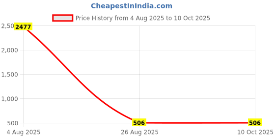 industrybuying.com RS PRO HSCo Twist Drill Bit, Diameter 1 mm, Model No 216640 Melatic Grey Color (Pack of 10) rs pro Price History Graph from 4 Aug 2025 to 8 Oct 2025