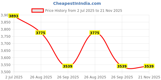 industrybuying.com RS PRO HSCo Twist Drill Bit, Diameter 10.5 mm, Model No 216511 Melatic Grey Color (Pack of 5) rs pro Price History Graph from 2 Jul 2025 to 21 Nov 2025