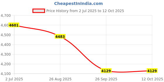 industrybuying.com RS PRO HSCo Twist Drill Bit, Diameter 11.5 mm, Model No 216684 Melatic Grey Color (Pack of 5) rs pro Price History Graph from 2 Jul 2025 to 12 Oct 2025
