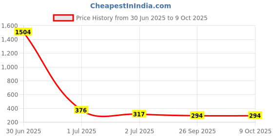 industrybuying.com RS PRO HSCo Twist Drill Bit, Diameter 1.5 mm, Model No 216634 Melatic Grey Color (Pack of 10) rs pro Price History Graph from 30 Jun 2025 to 9 Oct 2025