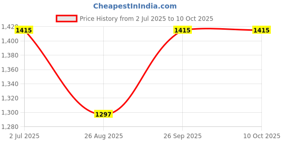 industrybuying.com RS PRO HSCo Twist Drill Bit, Diameter 3.3 mm, Model No 216482 Melatic Grey Color (Pack of 10) rs pro Price History Graph from 2 Jul 2025 to 10 Oct 2025