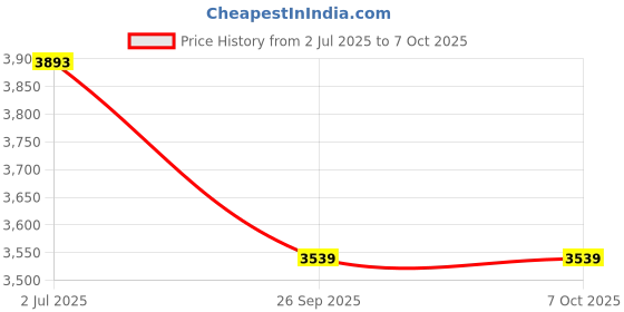 industrybuying.com RS PRO HSCo Twist Drill Bit, Diameter 8 mm, Model No 216432 Melatic Grey Color (Pack of 10) rs pro Price History Graph from 2 Jul 2025 to 6 Oct 2025