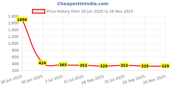 industrybuying.com RS PRO HSS 10-24 Spiral Point Threading Tap 58 mm Length, 455924 rs pro Price History Graph from 30 Jun 2025 to 25 Nov 2025