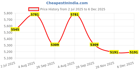 industrybuying.com RS PRO HSS 10 mm x Morse Taper Shank Reamer Bit, 1882501 rs pro Price History Graph from 2 Jul 2025 to 6 Dec 2025