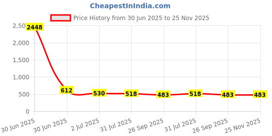 industrybuying.com RS PRO HSS 10 UNC Straight Flute Tap Set, 151971 (Pack of 2 pcs) rs pro Price History Graph from 30 Jun 2025 to 25 Nov 2025