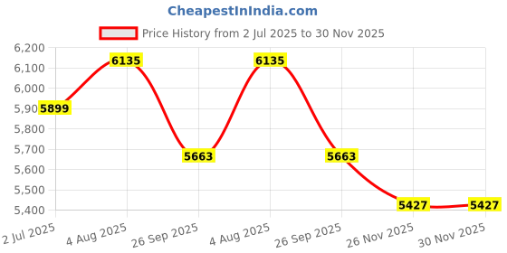 industrybuying.com RS PRO HSS 13 mm x Morse Taper Shank Reamer Bit, 1882508 rs pro Price History Graph from 2 Jul 2025 to 29 Nov 2025