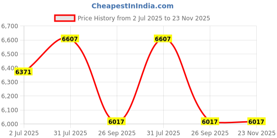 industrybuying.com RS PRO HSS 14 mm x Morse Taper Shank Reamer Bit, 1882503 rs pro Price History Graph from 2 Jul 2025 to 22 Nov 2025