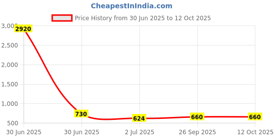 industrybuying.com RS PRO HSS 1/4 UNC Spiral Point Threading Tap 66 mm Length, 455968 rs pro Price History Graph from 30 Jun 2025 to 11 Oct 2025